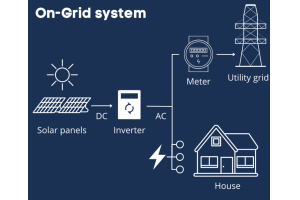 The Future of Energy: Exploring Solar Photovoltaic (PV) Systemy zasilania