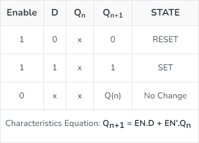  Truth Table of Gated D Latch