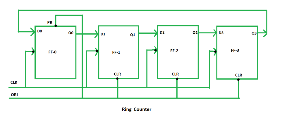 Ring Counter