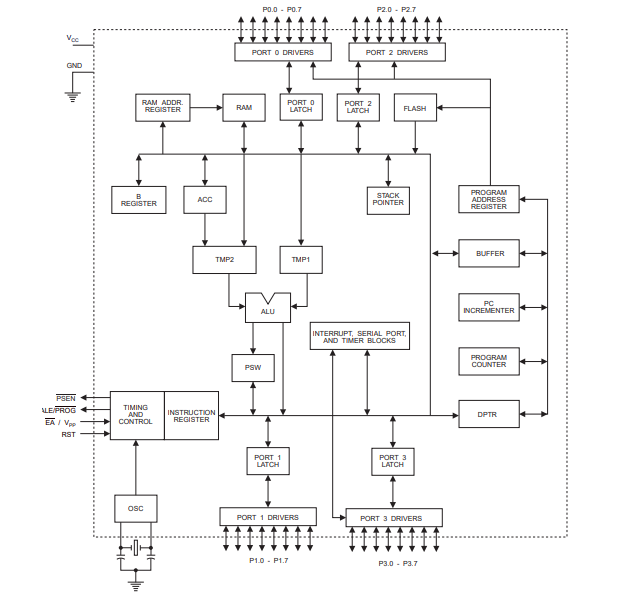 Fig 3 Block diagram of AT89C51 microcontroller