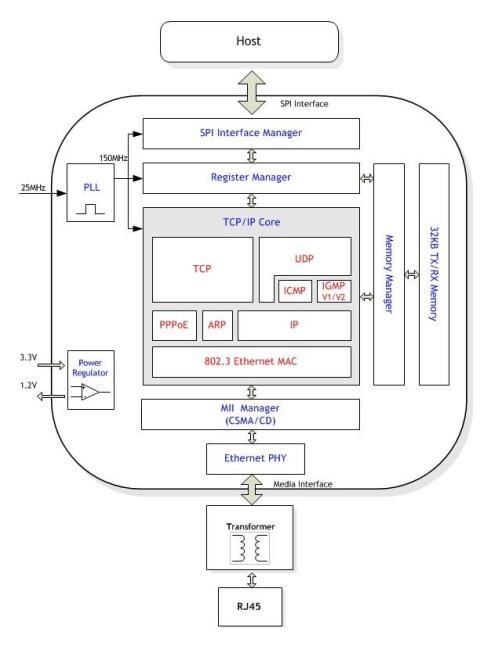 W5500 Block Diagram