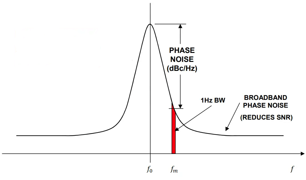 A Phase Noise Measurement