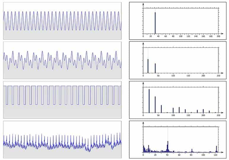 Sine Waves and Their Corresponding Spectrum