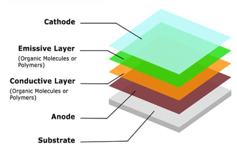 Composition of an OLED