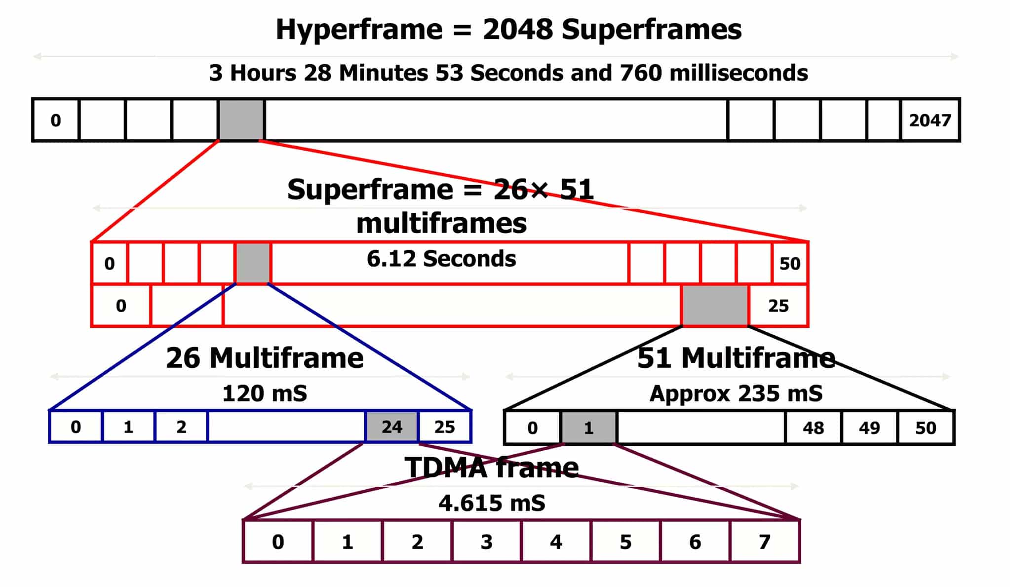 GSM Interface Cycles