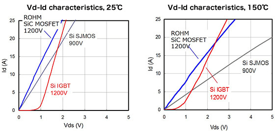  Vd-Id Characteristics At 25°C And 150°C for MOSFET And IGBT