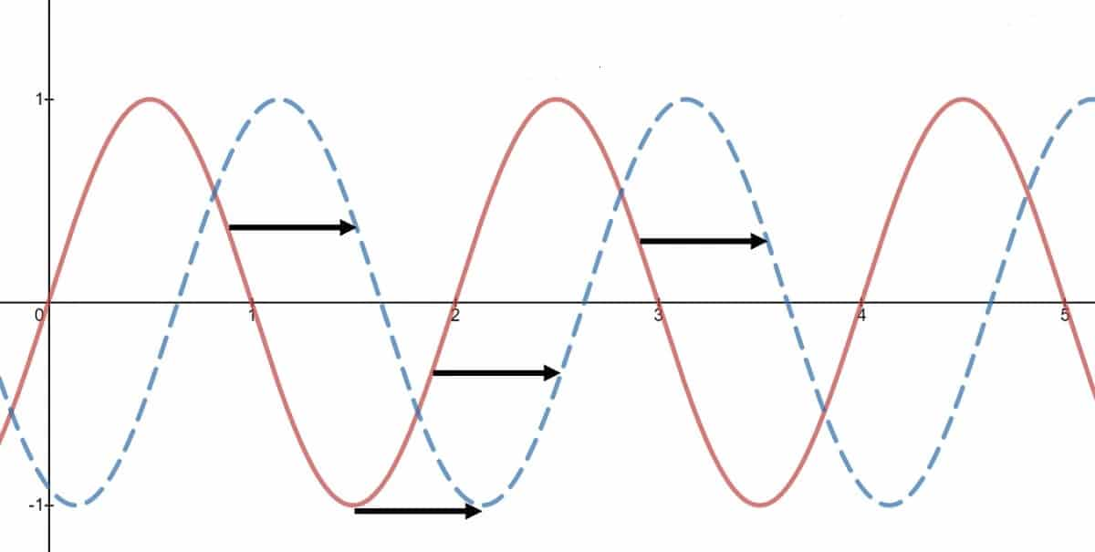  Sine Wave Phase