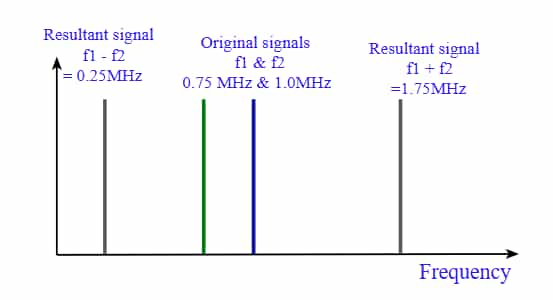 Mixing Two RF Signals