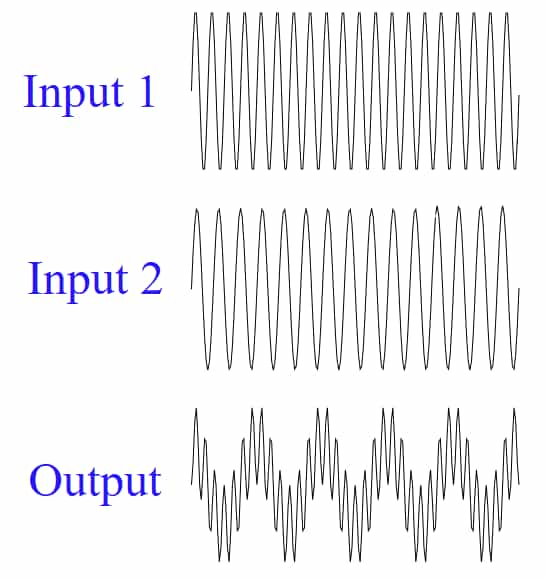 Mixing or Multiplying Two Signals Together