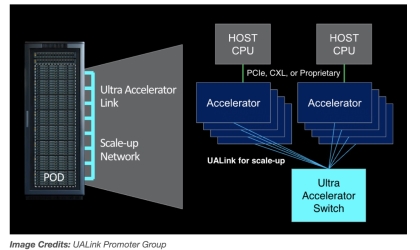 Konfrontacja z NVLink?Giganci technologiczni, tacy jak Intel, AMD, Microsoft i Broadcom Form Ualink